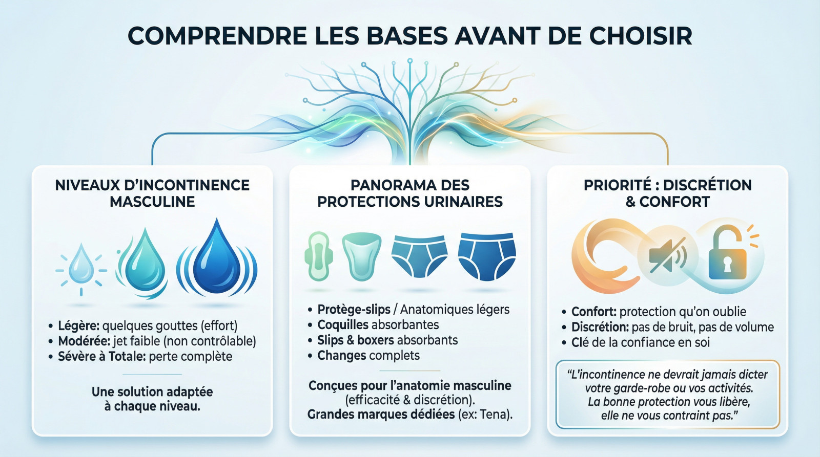 Guide visuel pour comprendre les niveaux d'incontinence masculine et choisir la protection adaptée