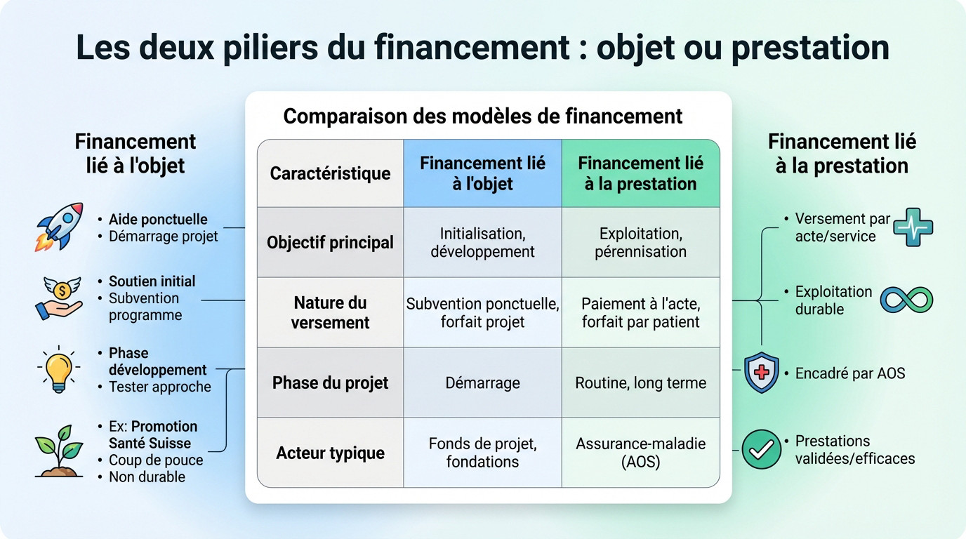 Schéma illustrant la différence entre le financement lié à l'objet et celui lié à la prestation dans le système de santé suisse