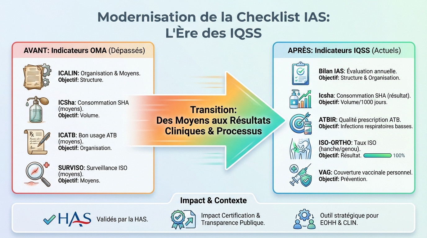 Transition des indicateurs OMA vers les nouveaux standards IQSS pour une checklist IAS moderne en milieu hospitalier